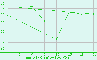 Courbe de l'humidit relative pour Severnoe