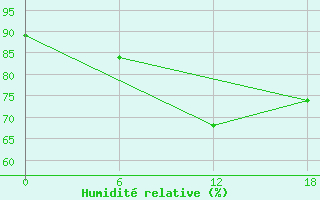Courbe de l'humidit relative pour Kenitra