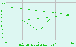 Courbe de l'humidit relative pour Ermakovskoe
