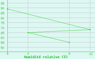 Courbe de l'humidit relative pour Dhankuta