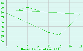 Courbe de l'humidit relative pour Mariupol