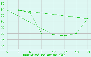 Courbe de l'humidit relative pour Santander (Esp)