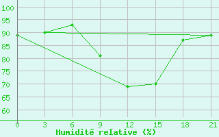 Courbe de l'humidit relative pour Osijek / Klisa