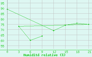 Courbe de l'humidit relative pour Taibei