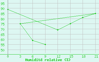 Courbe de l'humidit relative pour Tuni