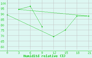 Courbe de l'humidit relative pour Shepetivka