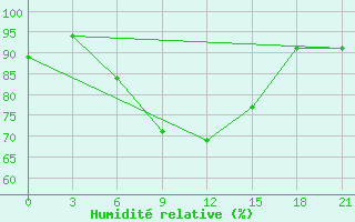 Courbe de l'humidit relative pour Rjazsk