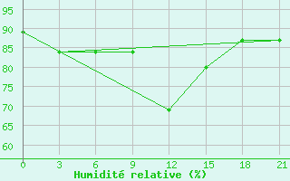Courbe de l'humidit relative pour Rabocheostrovsk Kem-Port