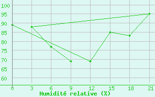 Courbe de l'humidit relative pour Staraja Russa