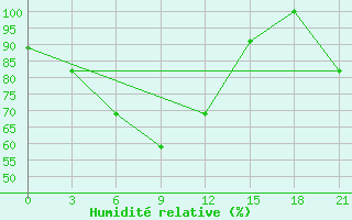 Courbe de l'humidit relative pour Kutaisi