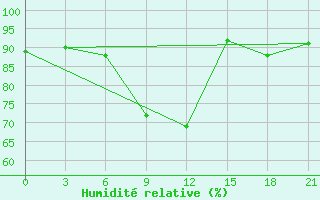 Courbe de l'humidit relative pour Rabocheostrovsk Kem-Port