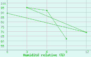 Courbe de l'humidit relative pour Akinci