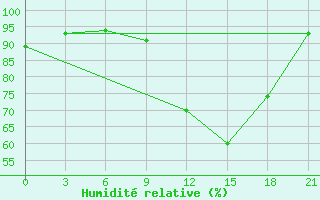 Courbe de l'humidit relative pour Hveravellir