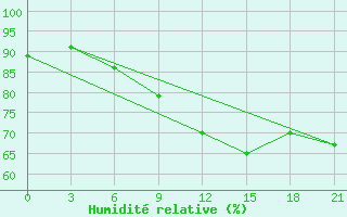 Courbe de l'humidit relative pour Gudermes