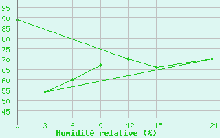 Courbe de l'humidit relative pour Mariscal Estigarribia
