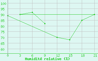 Courbe de l'humidit relative pour Chernihiv