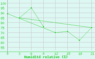 Courbe de l'humidit relative pour Gigant