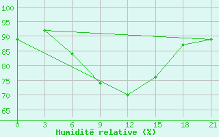 Courbe de l'humidit relative pour Milos