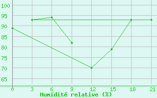 Courbe de l'humidit relative pour Niznij Novgorod