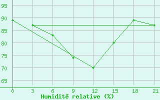 Courbe de l'humidit relative pour Onega