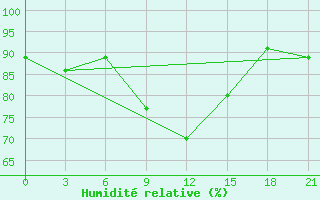 Courbe de l'humidit relative pour Rjazan