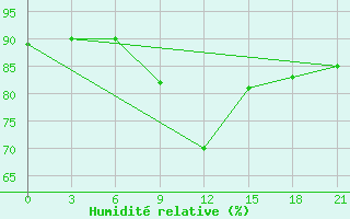 Courbe de l'humidit relative pour Trubcevsk