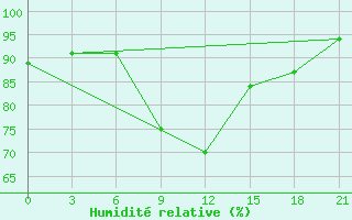 Courbe de l'humidit relative pour Sevan Ozero