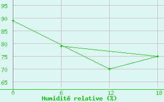 Courbe de l'humidit relative pour Kamo