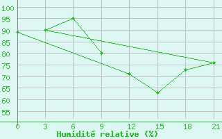 Courbe de l'humidit relative pour Ostaskov