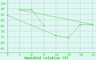 Courbe de l'humidit relative pour Gorodovikovsk