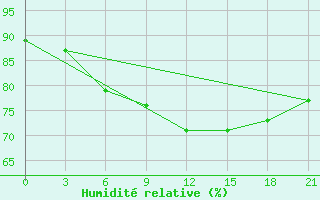 Courbe de l'humidit relative pour Lebedev Ilovlya