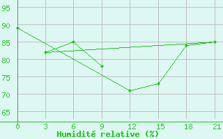 Courbe de l'humidit relative pour Borovici