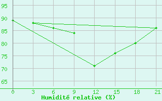 Courbe de l'humidit relative pour Pinsk