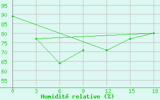 Courbe de l'humidit relative pour Cochin / Willingdon