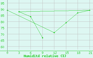 Courbe de l'humidit relative pour Zerdevka