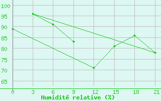 Courbe de l'humidit relative pour Padany