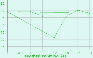 Courbe de l'humidit relative pour Segeza