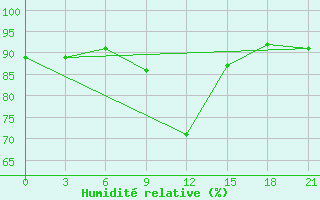 Courbe de l'humidit relative pour Novgorod