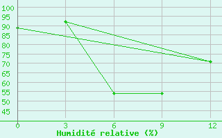 Courbe de l'humidit relative pour Madaripur