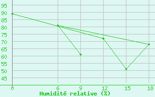 Courbe de l'humidit relative pour Kautokeino