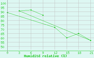 Courbe de l'humidit relative pour Kornesty