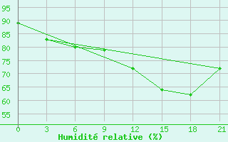 Courbe de l'humidit relative pour Varena