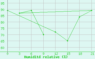 Courbe de l'humidit relative pour Suojarvi