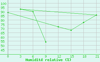 Courbe de l'humidit relative pour Vyborg