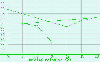 Courbe de l'humidit relative pour Cwc Vishakhapatnam / Waltair