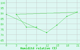 Courbe de l'humidit relative pour Dzhambejty