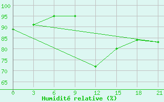 Courbe de l'humidit relative pour Suhinici