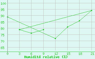 Courbe de l'humidit relative pour Bugrino