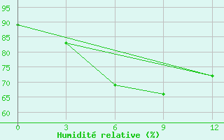 Courbe de l'humidit relative pour Silchar