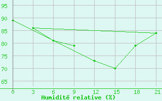 Courbe de l'humidit relative pour Vaida Guba Bay